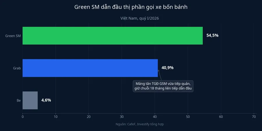 Thị phần gọi xe bốn bánh tại Việt Nam quý I/2026, Green SM dẫn đầu