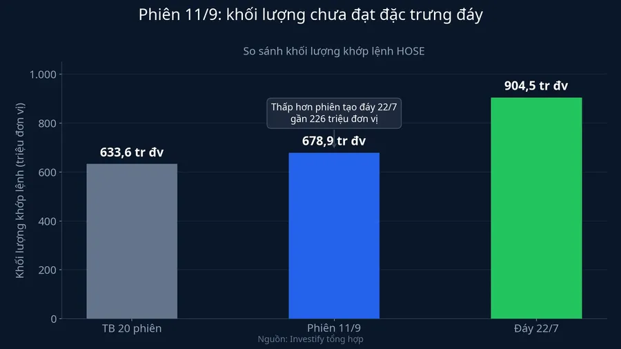 Biểu đồ so sánh khối lượng khớp lệnh phiên 11/9 với bình quân 20 phiên và phiên tạo đáy 22/7