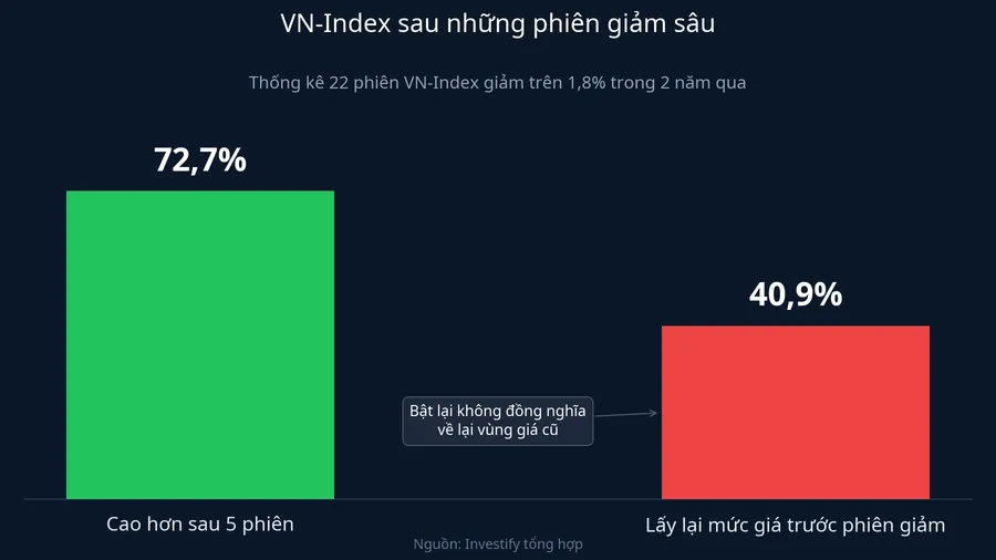 Biểu đồ so sánh xác suất chỉ số tăng lại với xác suất hòa vốn thực sự sau 22 phiên giảm mạnh