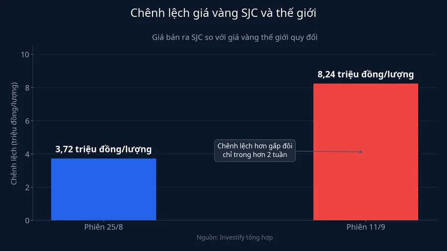 Chênh lệch giá vàng SJC và giá vàng thế giới quy đổi nới hơn gấp đôi trong ba tuần