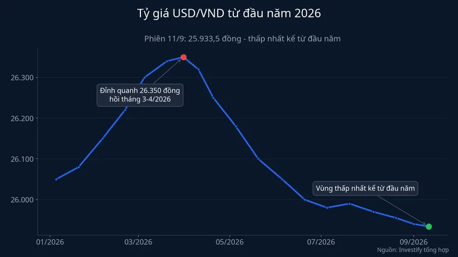 Tỷ giá USD/VND từ đầu năm 2026 đến phiên 11/9