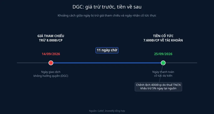 Khoảng cách giữa ngày giá bị trừ và ngày tiền cổ tức thực về tài khoản của DGC