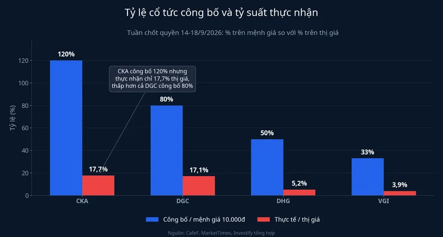 So sánh tỷ lệ công bố và tỷ suất thực nhận của bốn mã chốt quyền tuần này