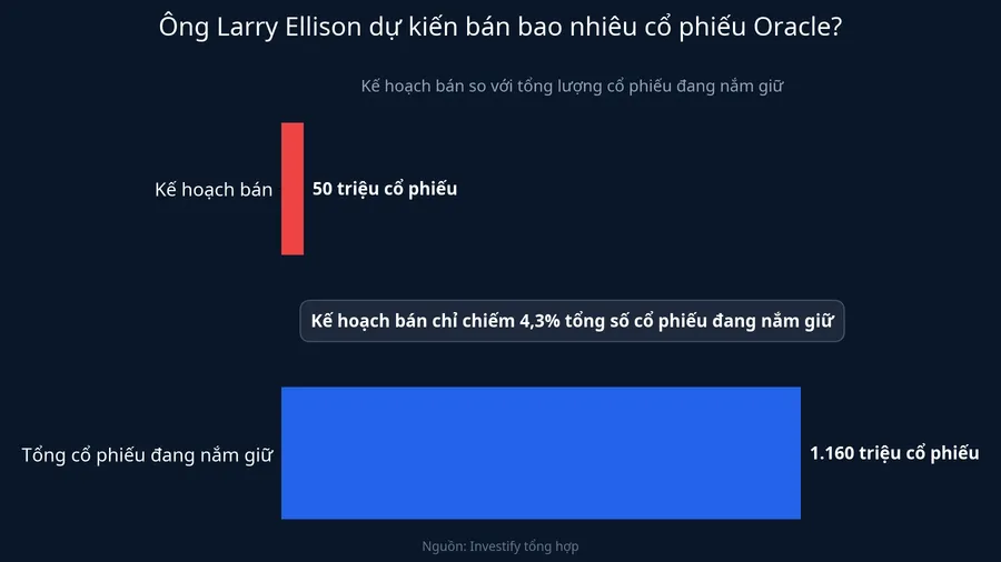 So sánh kế hoạch bán 50 triệu cổ phiếu với tổng sở hữu 1,16 tỷ cổ phiếu của Larry Ellison