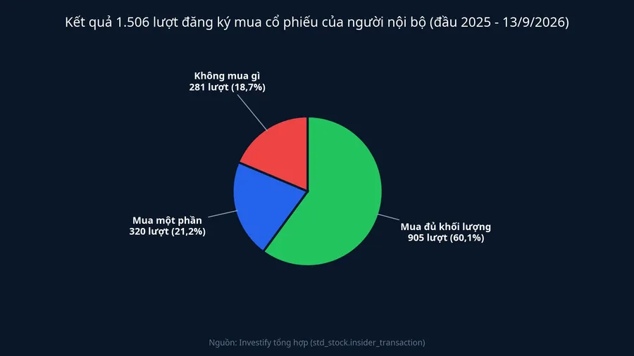 Kết quả 1.506 lượt đăng ký mua cổ phiếu của người nội bộ từ đầu 2025 đến 13/9/2026