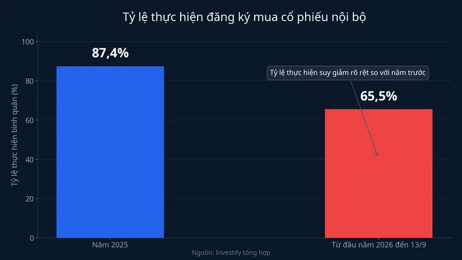 Tỷ lệ thực hiện đăng ký mua cổ phiếu nội bộ giảm từ 87,4% xuống 65,5%