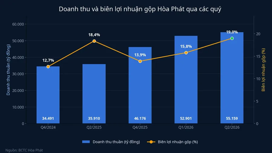 Doanh thu và biên lợi nhuận gộp Hòa Phát qua các quý