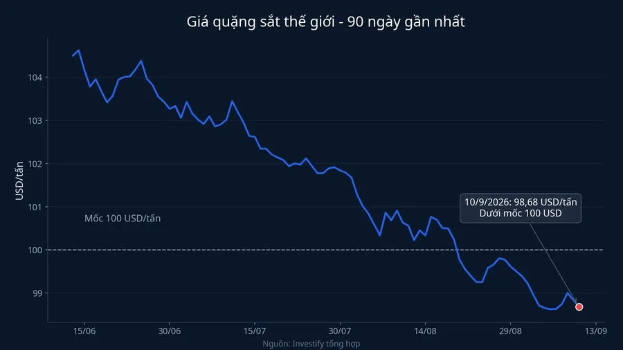 Giá quặng sắt thế giới 90 ngày gần nhất