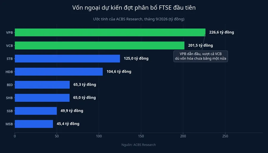 Vốn ngoại dự kiến rót vào 8 mã ngân hàng đợt phân bổ FTSE đầu tiên