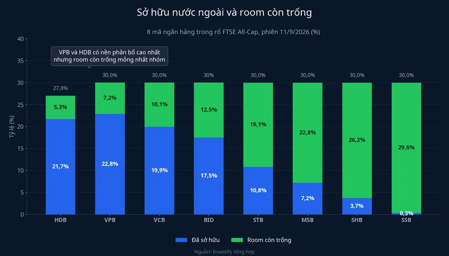 Tỷ lệ sở hữu nước ngoài và room còn trống của 8 mã ngân hàng
