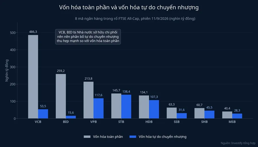 Vốn hóa toàn phần và phần vốn hóa tự do chuyển nhượng của 8 mã ngân hàng