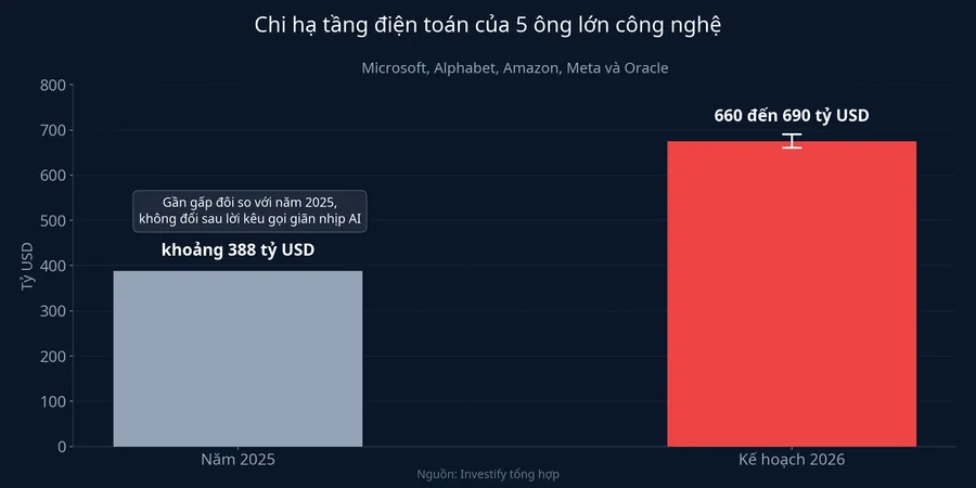 Chi hạ tầng điện toán của 5 ông lớn công nghệ