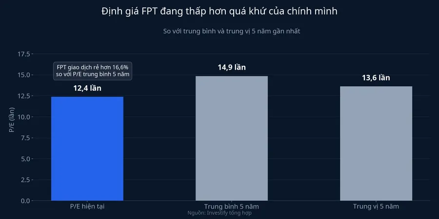 Định giá FPT đang thấp hơn quá khứ của chính mình