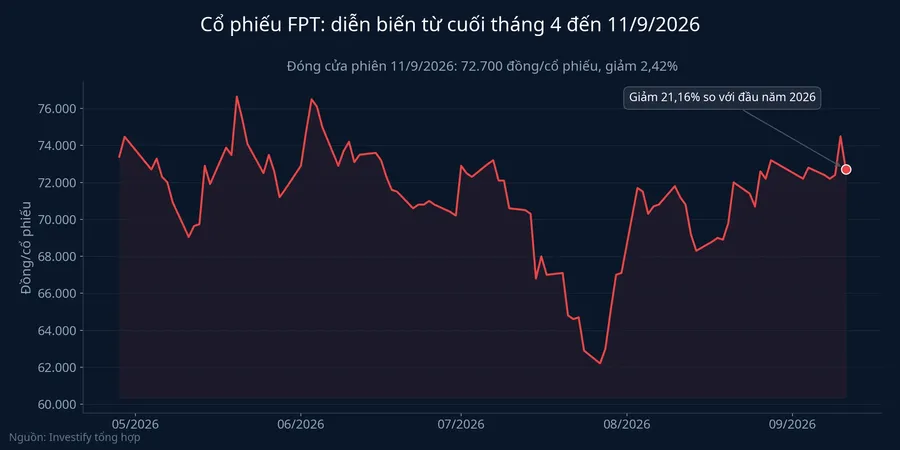 Cổ phiếu FPT: diễn biến từ cuối tháng 4 đến 11/9/2026
