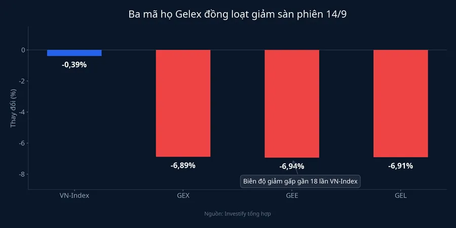 Ba mã GELEX cùng giảm sàn trong khi VN-Index chỉ giảm nhẹ