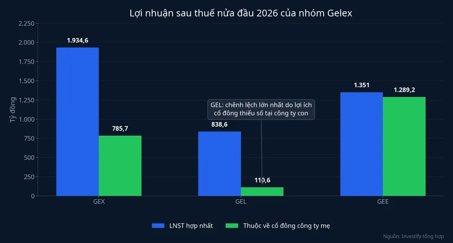 Lợi nhuận sau thuế hợp nhất so với phần thuộc cổ đông công ty mẹ