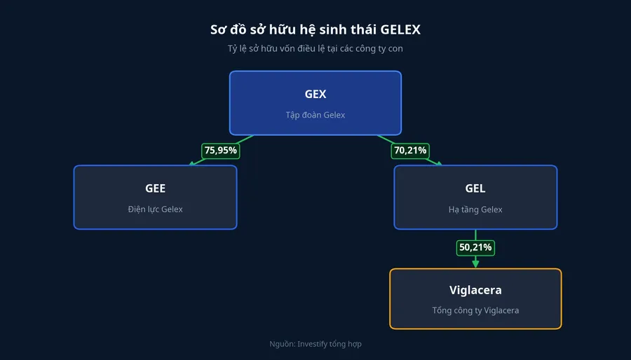 Sơ đồ sở hữu hệ sinh thái GELEX