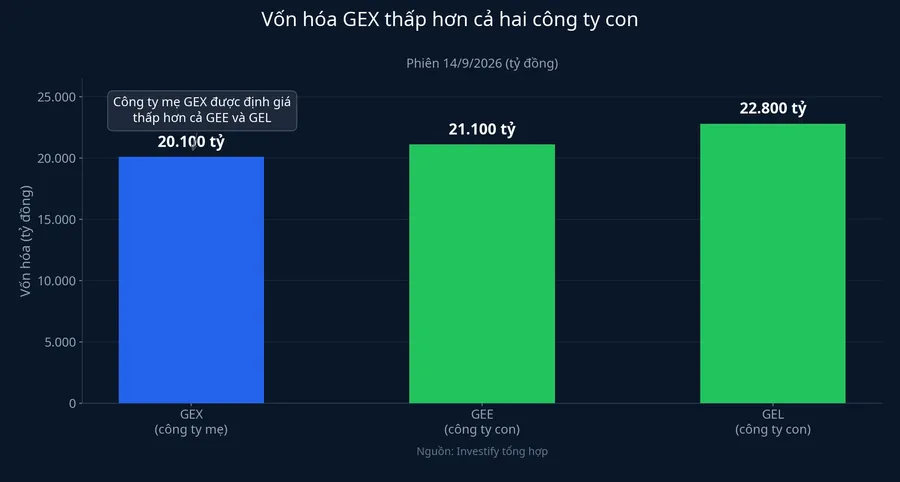 Vốn hóa GEX thấp hơn cả hai công ty con