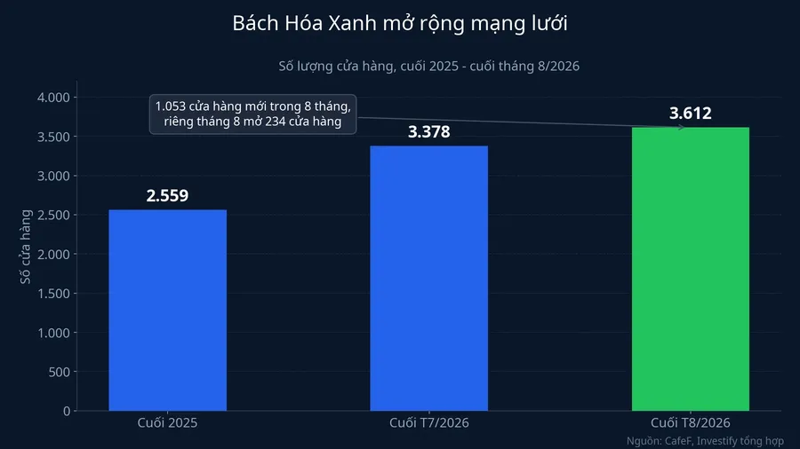 Bách Hóa Xanh mở rộng mạng lưới cửa hàng