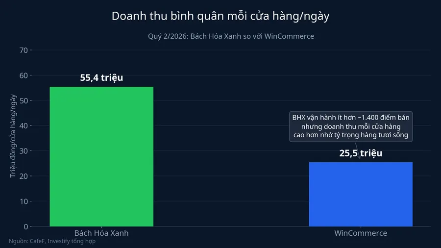 So sánh doanh thu bình quân mỗi cửa hàng mỗi ngày giữa Bách Hóa Xanh và WinCommerce