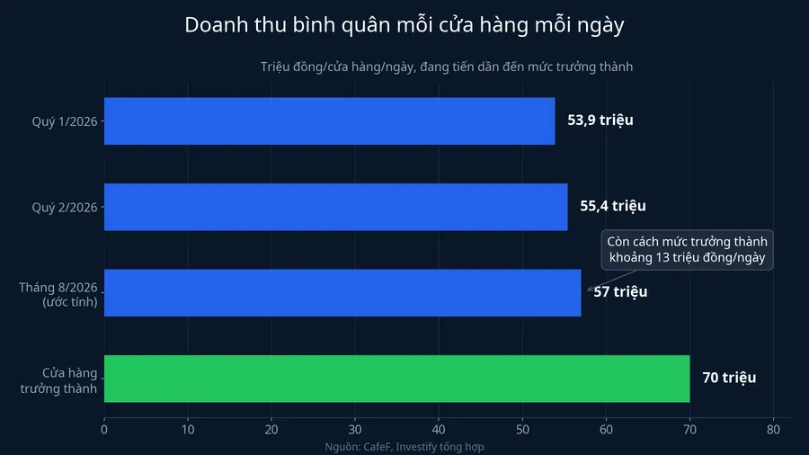 Doanh thu bình quân mỗi cửa hàng mỗi ngày của Bách Hóa Xanh qua các quý