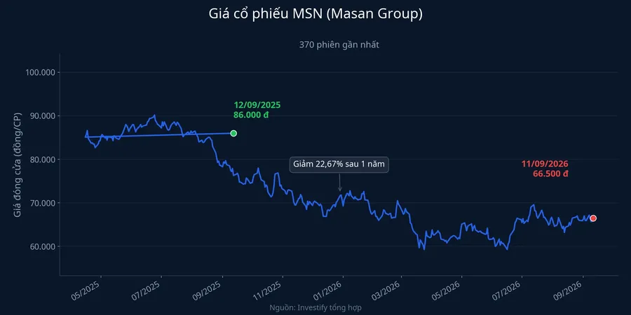 Giá cổ phiếu MSN 370 phiên gần nhất, giảm 22,67% trong 12 tháng