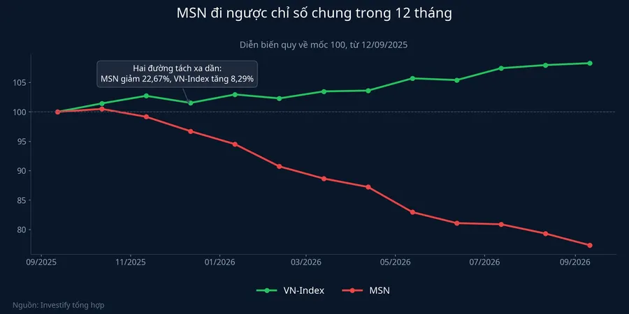 MSN đi ngược VN-Index trong 12 tháng, hai đường tách xa dần