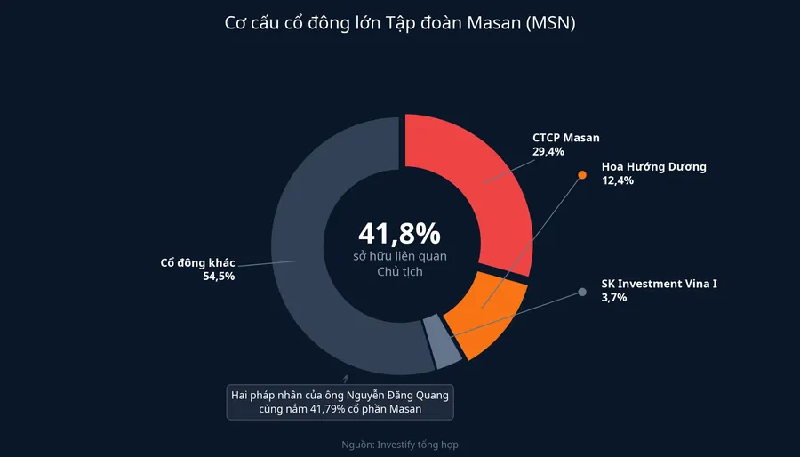 Cơ cấu cổ đông lớn Tập đoàn Masan, hai pháp nhân liên quan Chủ tịch nắm 41,79%