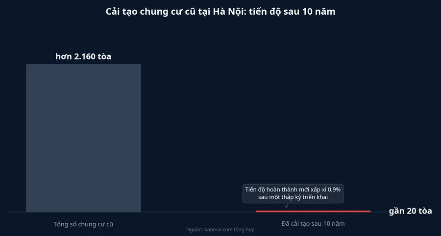Tiến độ cải tạo chung cư cũ tại Hà Nội sau 10 năm: hơn 2.160 tòa nhưng chỉ gần 20 tòa được cải tạo