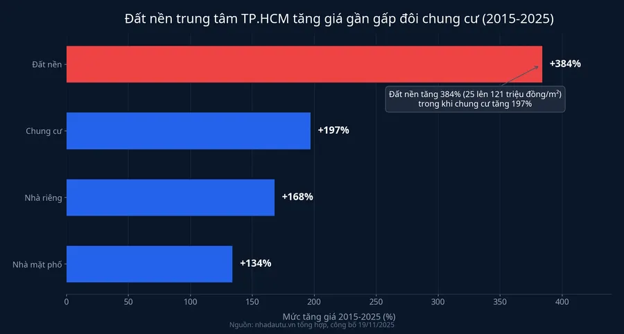 So sánh mức tăng giá đất nền, nhà mặt phố, nhà riêng và chung cư tại trung tâm TP.HCM giai đoạn 2015-2025