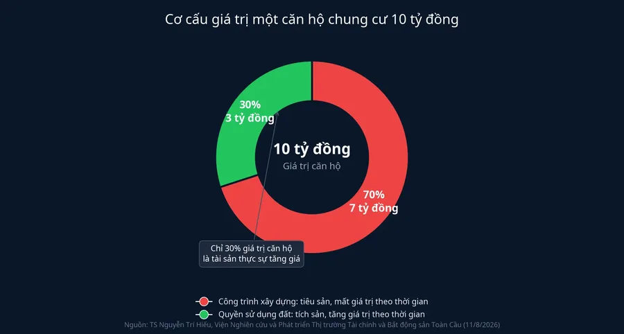 Cơ cấu giá trị một căn hộ chung cư 10 tỷ đồng, chia thành phần đất và phần công trình