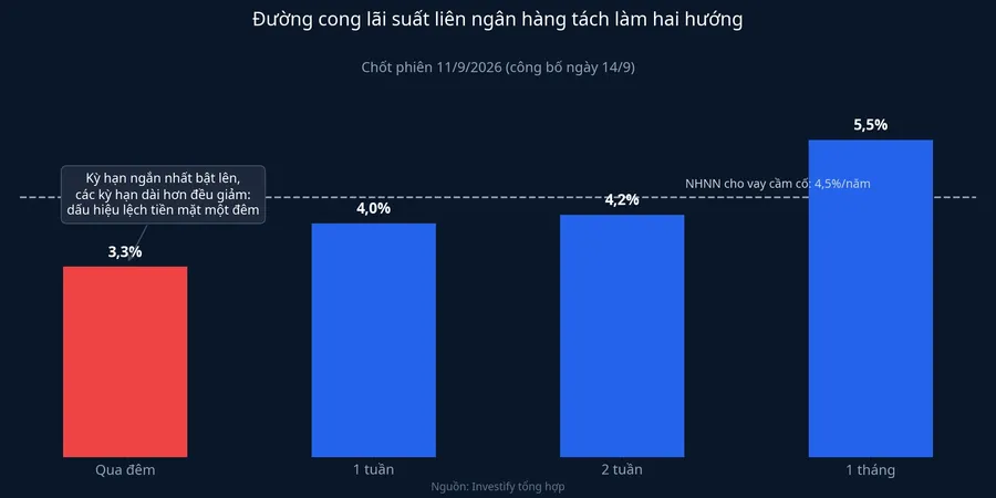 Đường cong lãi suất liên ngân hàng tách làm hai hướng phiên 11/9