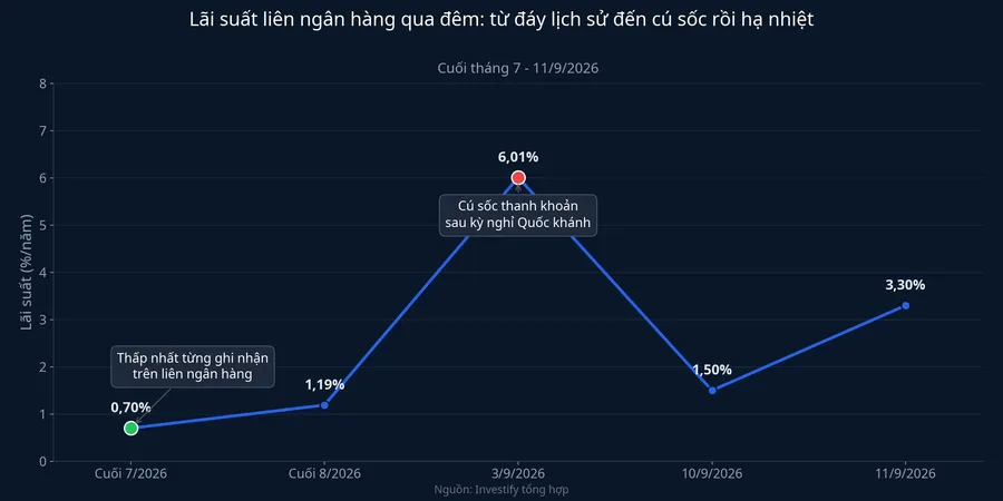 Hành trình lãi suất liên ngân hàng qua đêm từ đáy lịch sử đến cú sốc rồi hạ nhiệt