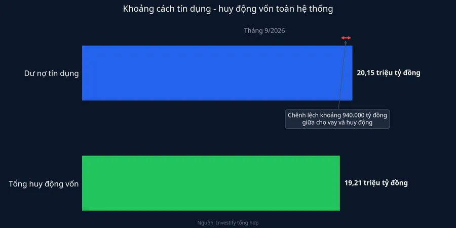 Khoảng cách gần 940.000 tỷ đồng giữa dư nợ tín dụng và tổng huy động vốn