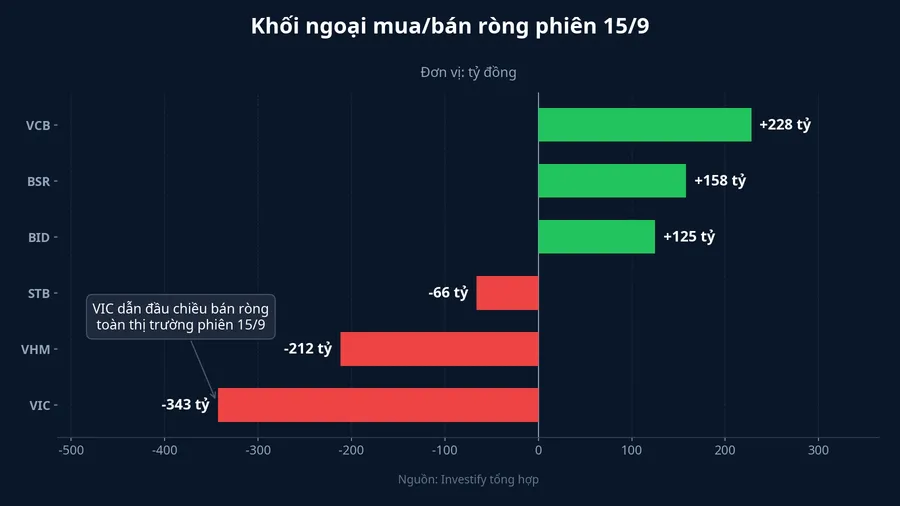 Khối ngoại mua bán ròng phiên 15/9