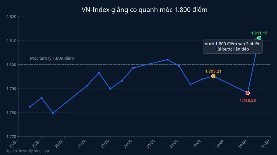 Biểu đồ VN-Index 15 phiên gần nhất
