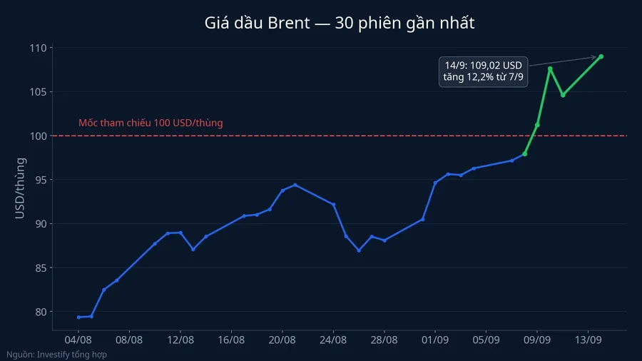 Diễn biến giá dầu Brent 30 phiên gần nhất