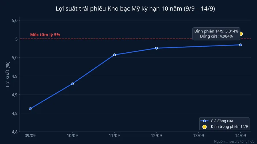 Lợi suất trái phiếu Kho bạc Mỹ kỳ hạn 10 năm từ 9/9 đến 14/9