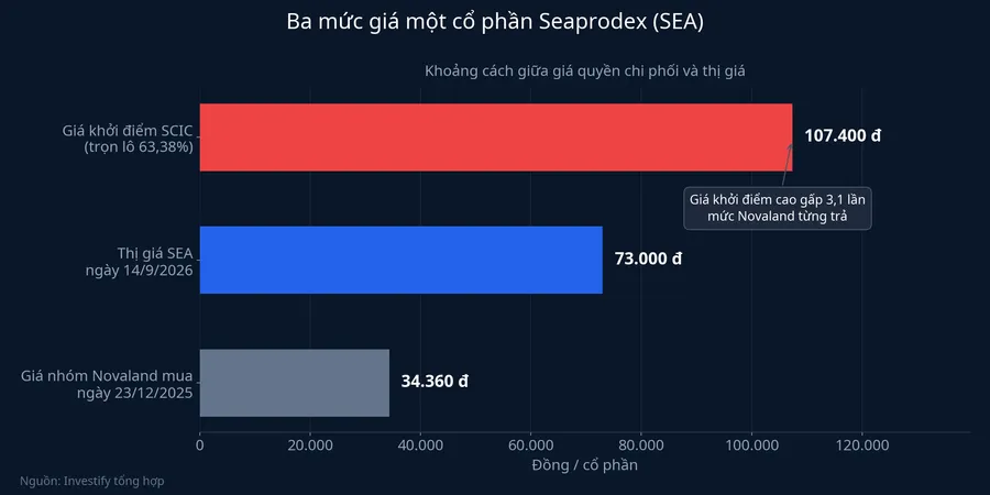 So sánh ba mức giá mỗi cổ phần Seaprodex: giá khởi điểm SCIC, thị giá và giá nhóm Novaland đã trả