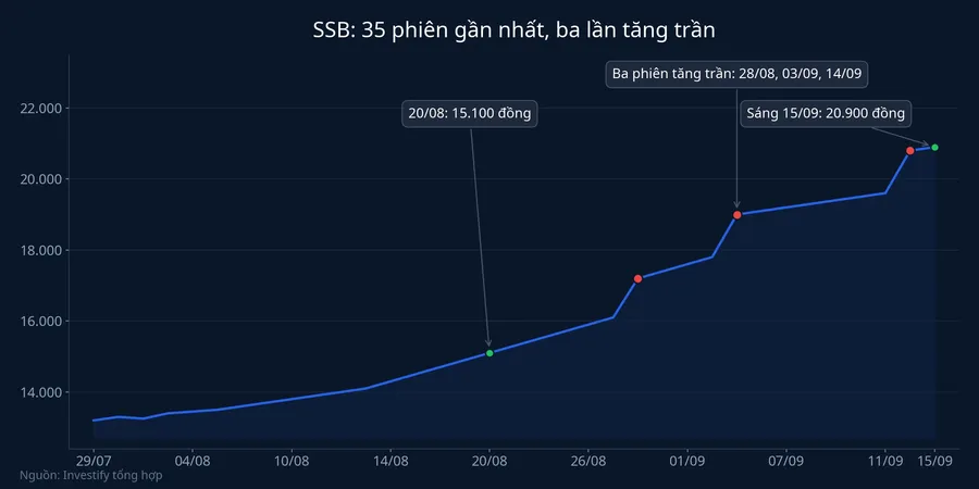 Biểu đồ giá SSB 35 phiên gần nhất với ba lần tăng trần