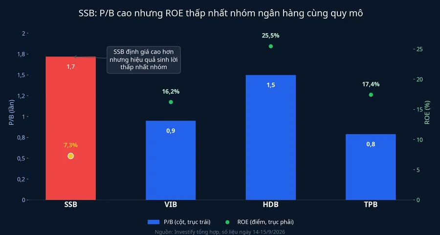 So sánh P/B và ROE của SSB với nhóm ngân hàng cùng quy mô