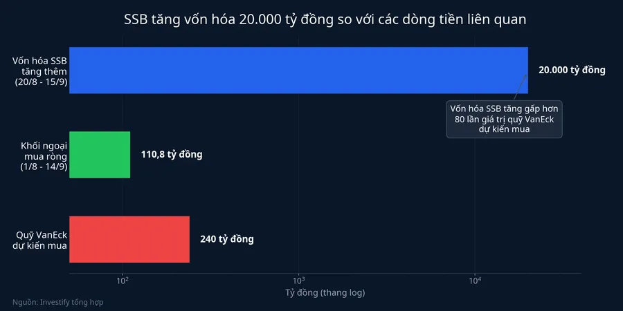 So sánh quy mô vốn hóa tăng thêm với dòng tiền quỹ và khối ngoại