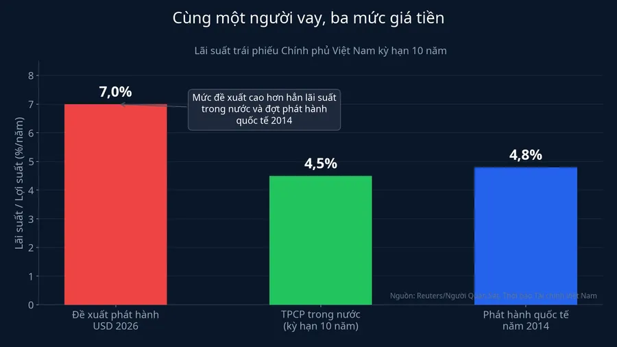 So sánh ba mức lãi suất trái phiếu Chính phủ 10 năm
