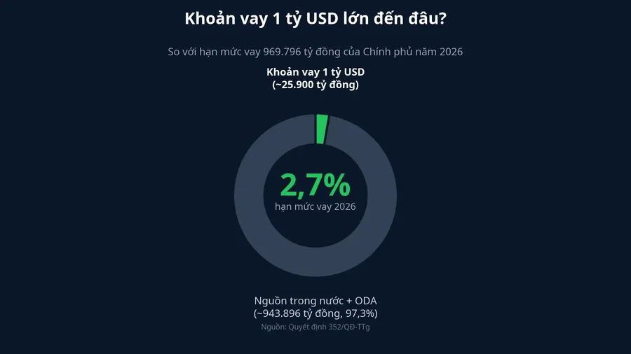 Tỷ trọng khoản vay 1 tỷ USD trong hạn mức vay 2026