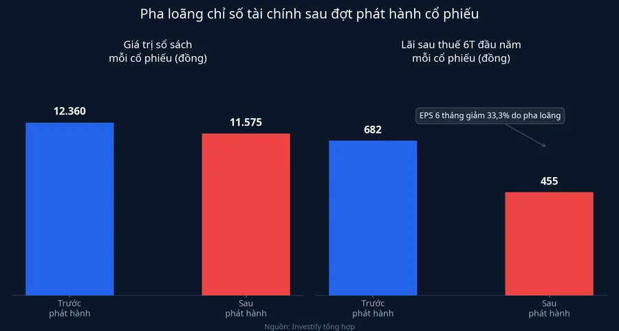 Pha loãng chỉ số tài chính sau đợt phát hành cổ phiếu