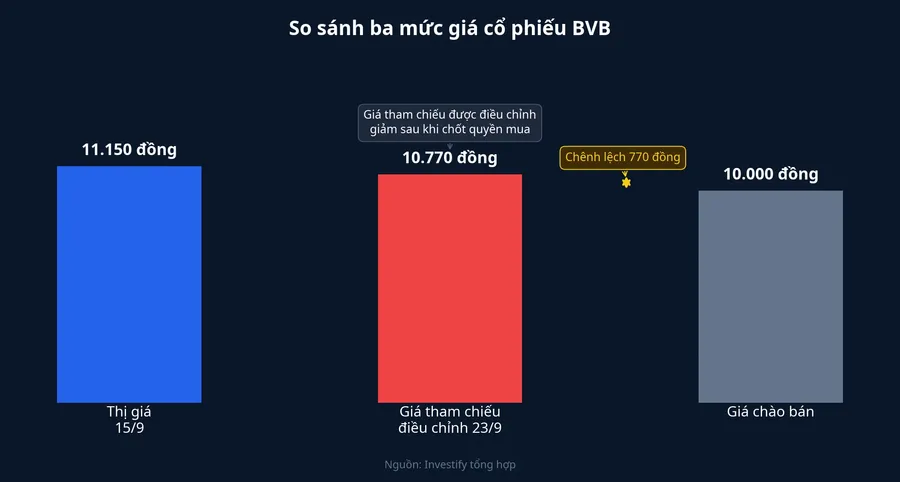 So sánh ba mức giá cổ phiếu BVB