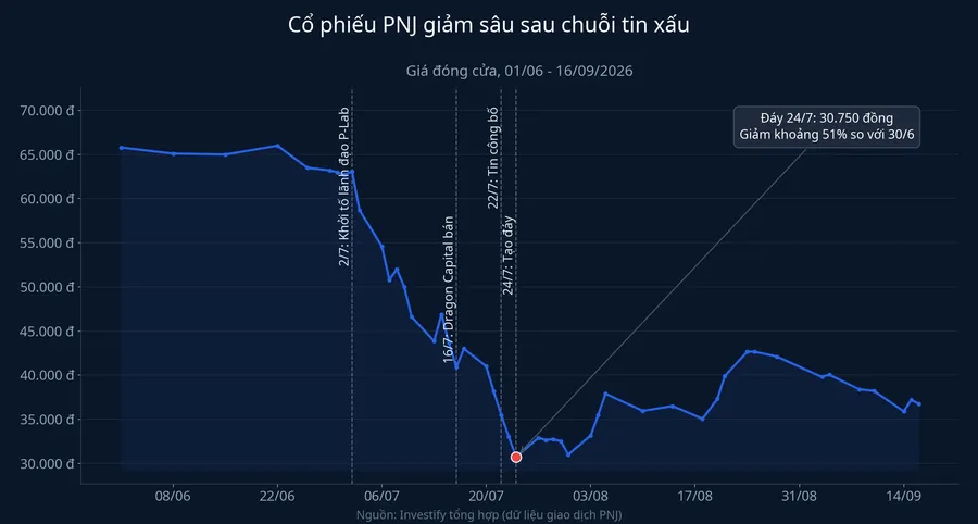Biểu đồ giá đóng cửa PNJ từ tháng 6 đến tháng 9/2026