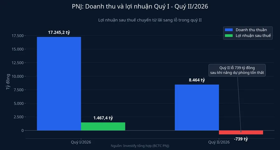 Biểu đồ doanh thu và lợi nhuận PNJ quý I và quý II/2026
