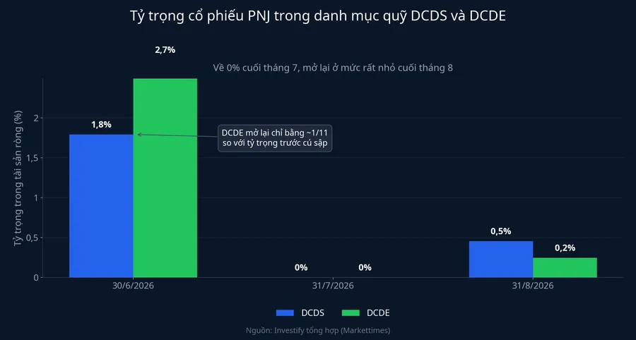 Biểu đồ tỷ trọng cổ phiếu PNJ trong danh mục quỹ DCDS và DCDE