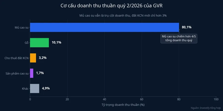 Cơ cấu doanh thu thuần quý 2/2026 của GVR